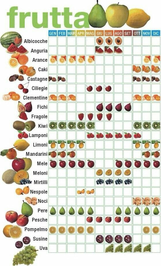"Qual'è la frutta di stagione? Tabella illustrativa: albicocche, angurie, arance, caki, castagne, ciliegie....."